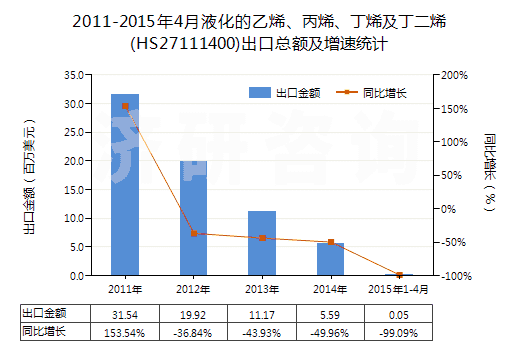 2011-2015年4月液化的乙烯、丙烯、丁烯及丁二烯(HS27111400)出口總額及增速統(tǒng)計(jì)